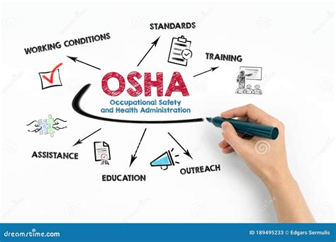 Occupational Safety and Health Administration.
